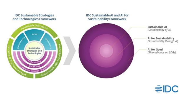 IDC Sustainable AI and AI for Sustainability Framework